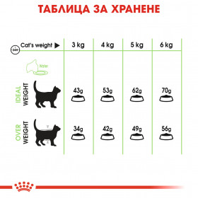 Суха храна за котки Royal Canin DIGESTIVE CARE 