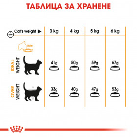Суха храна за котки Royal Canin HAIR & SKIN