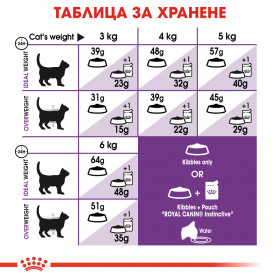 Суха храна за котки Royal Canin SENSIBLE