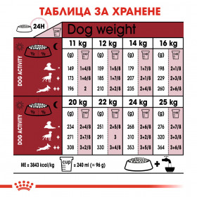 Суха храна за кучета Royal Canin Medium Adult