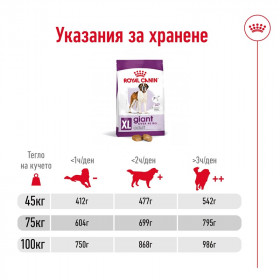 Суха Храна за кучета Royal Canin GIANT ADULT