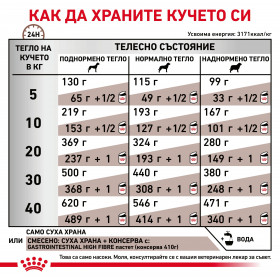 Royal Canin Fibre Response - Суха храна за кучета с повишено съдържание на фибри